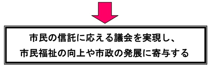 市民の信託に応える議会を実現し、市民福祉の向上や市政の発展に寄与する