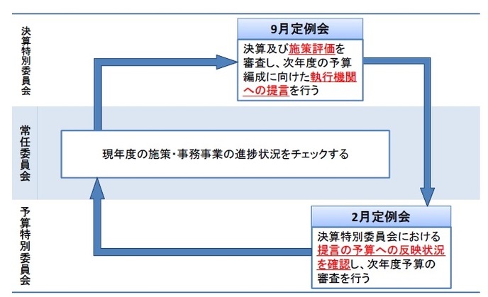 各委員会の役割の図。