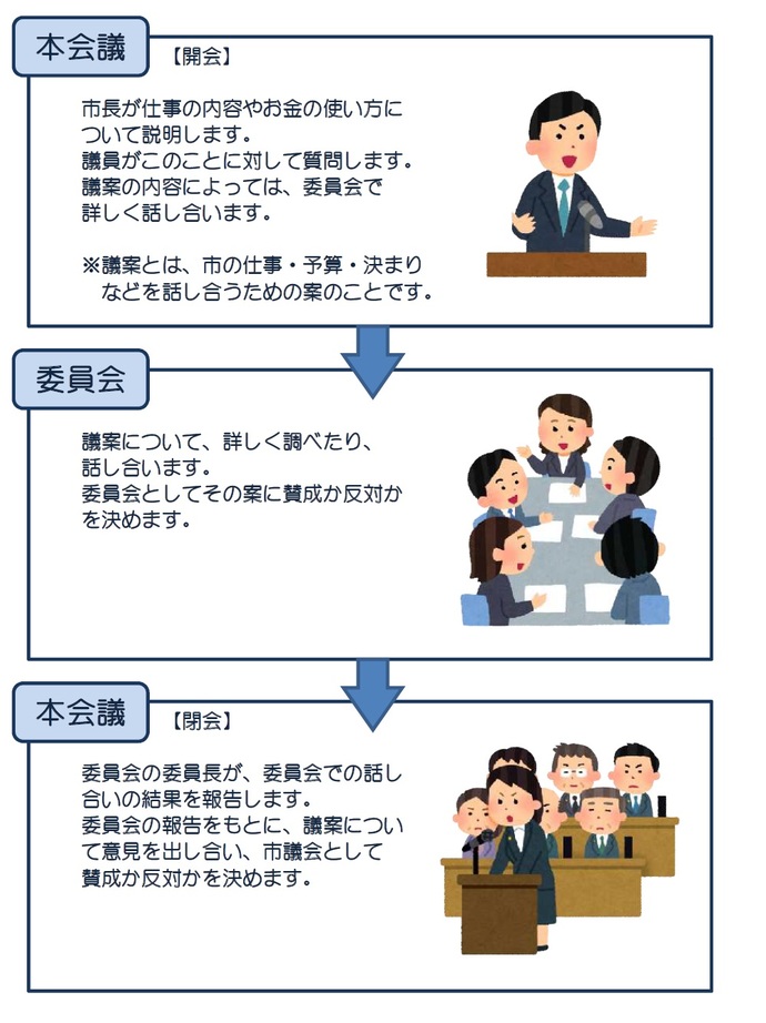 まずはじめに、本会議で市長が仕事の内容やお金の使い方について説明します。市議会議員がこのことに対して質問します。議案の内容によっては、委員会でくわしく話し合います。議案とは、市の仕事、予算、きまりなどを話し合うための案のことです。次に、委員会を開きます。市議会議員が議案についてくわしく調べたり、話し合います。委員会としてその案に賛成か反対かを決めます。そして最後に、本会議で委員会の委員長が委員会での話し合いの結果を報告します。委員会の報告をもとに、議案について意見を出し合い、市議会として賛成か反対かを決めます。