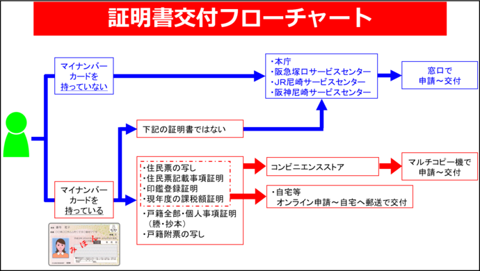 証明書交付フローチャート