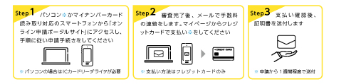 オンライン申請手順の画像