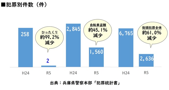 犯罪別件数