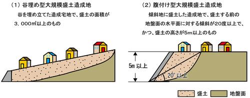 大規模盛土造成地の定義