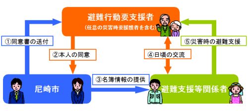 避難支援の仕組みについて