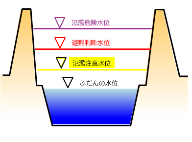 水位