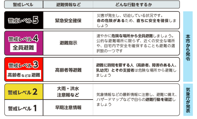 警戒レベル