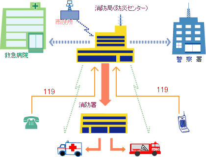 119番のしくみ