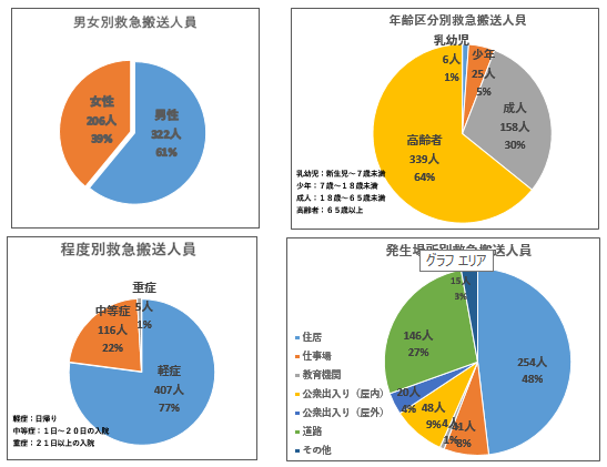 年齢別等