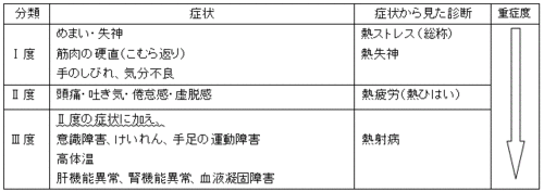 熱中症の分類と重症度の表