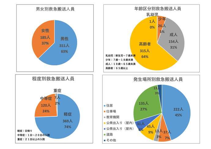 年齢別等