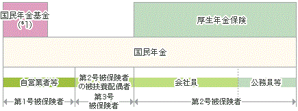 公的年金制度を解説しています。