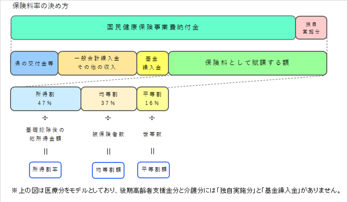 国民健康保険料率の決め方