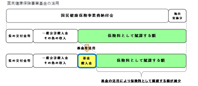 基金活用の図