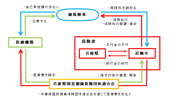 国民健康保険のしくみの図