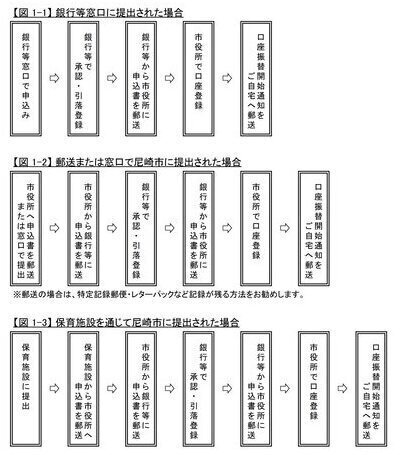 手続きの流れ図