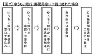 自動払込利用申込書（2枚複写）記載例