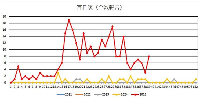 百日咳届出数