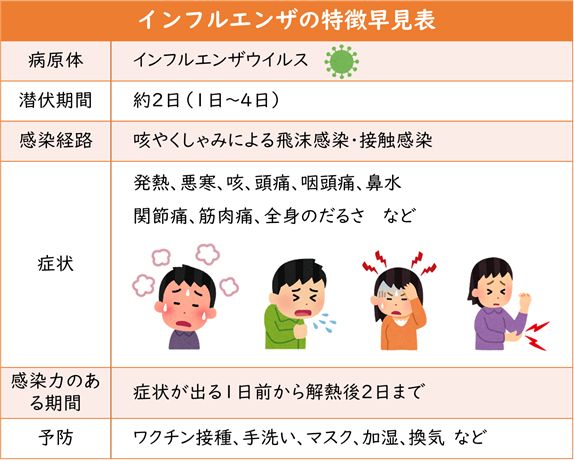 インフルエンザの特徴