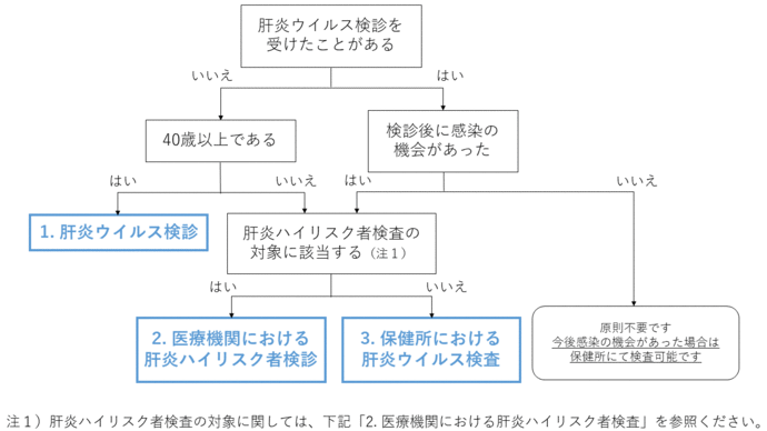 肝炎検査フローチャート