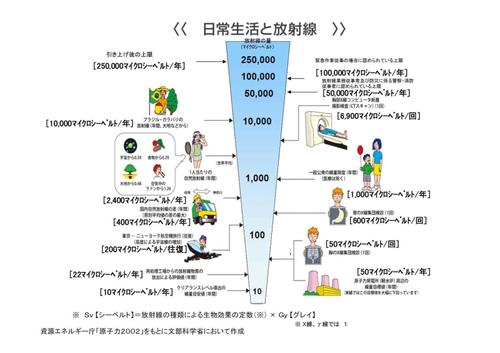 日常生活と放射線