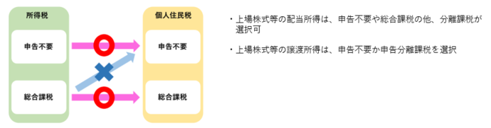 所得税と個人住民税で異なる課税方式は選択不可