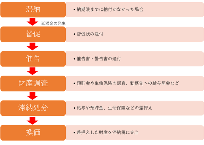 滞納整理の流れ