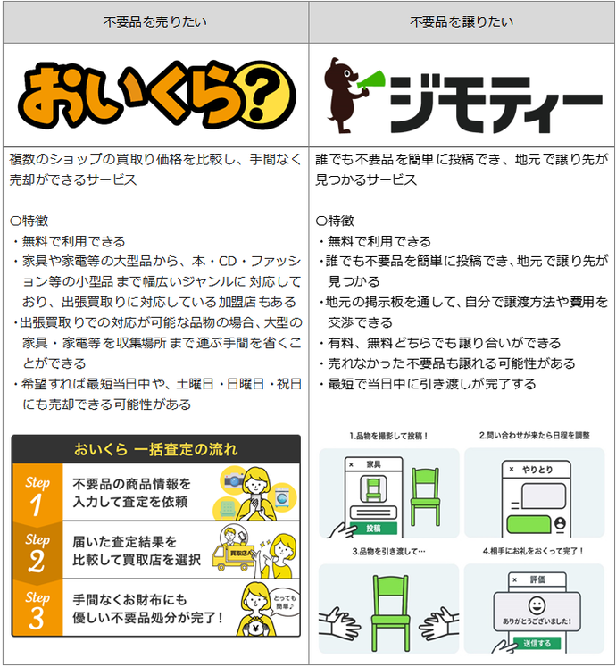 各事業者のサービス内容