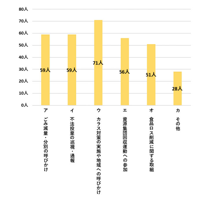 さわやか指導員活動報告書の結果グラフ
