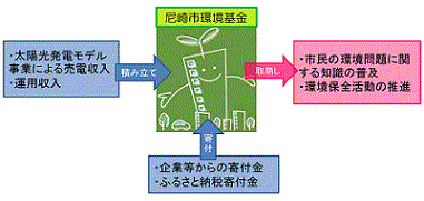 尼崎市環境基金のしくみ