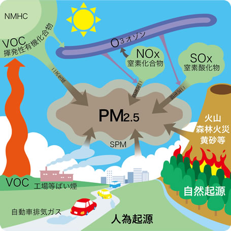 発生由来（広島県大気情報ポータルサイト）