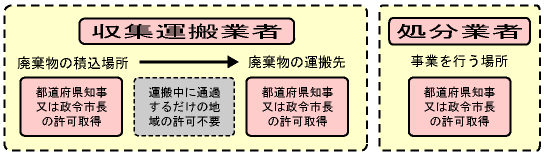 処理業の許可対象図