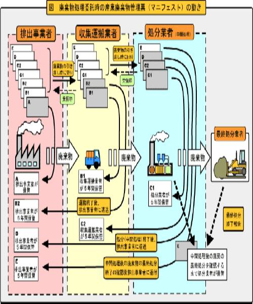 廃棄物処理委託時の産業廃棄物管理票(マニフェスト)の動き