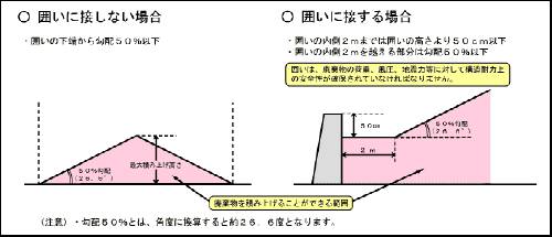 産業廃棄物の保管方法図