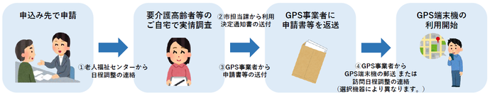 利用開始までの流れ