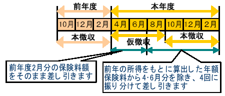 4月以降も継続して特別徴収となる人の場合