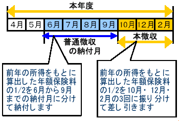 10月から特別徴収（本徴収）が始まる人の場合