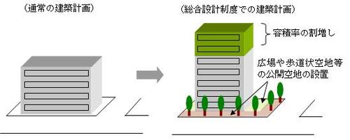 総合設計制度イメージ図
