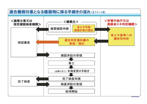 適合義務対象となる建築物に係る手続きの流れ