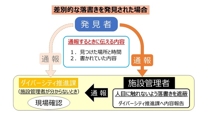差別的な落書きを発見された市民の方へ