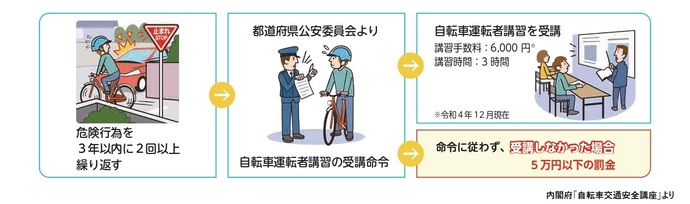 自転車運転者講習制度