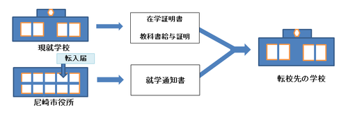 市外から市内への転校手続き