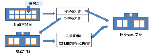 市内から市内への転校手続き