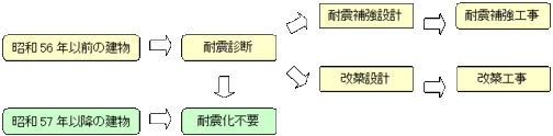 事業の進め方（図表）