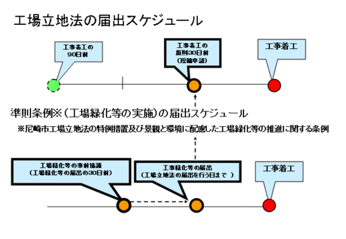 届出スケジュール