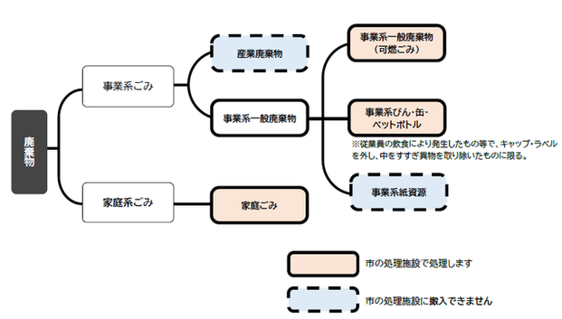 区分表