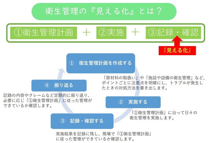 HACCP見える化