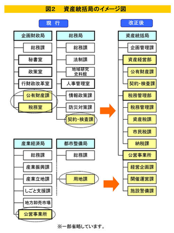 資産統括局の統合イメージ