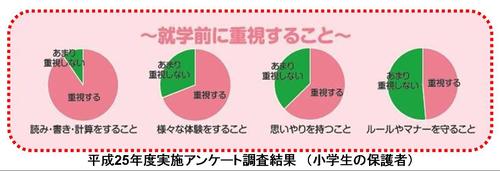 就学前に重視すること