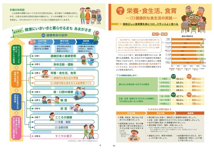 いきいき健康プラン体系図＆分野3食育