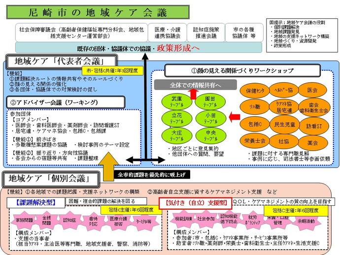 地域ケア会議【全体像】